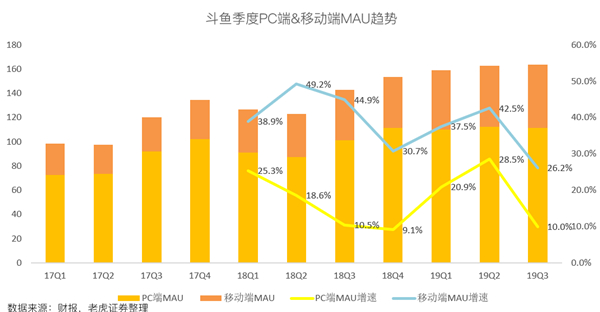 老虎證券：斗魚高增長故事不再 手游能否成救命藥？