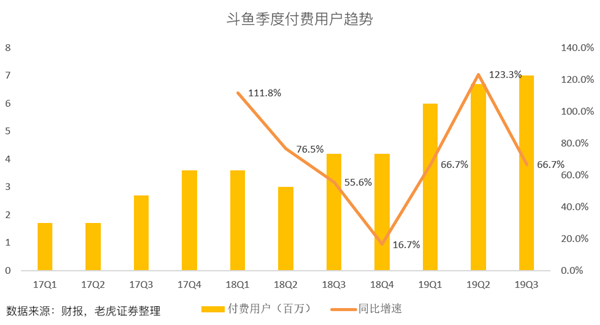 老虎證券：斗魚高增長故事不再 手游能否成救命藥？