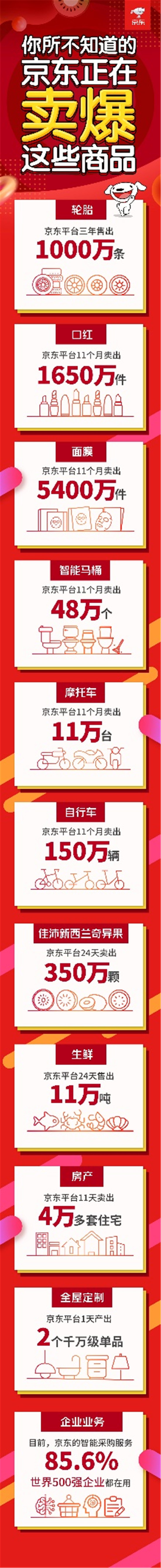 多品類市場(chǎng)份額第一，京東超市已成線上線下最大商超