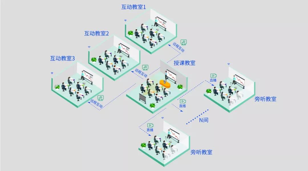 即構(gòu)多場(chǎng)景雙師課堂解決方案，技術(shù)助力教學(xué)模式升級(jí)