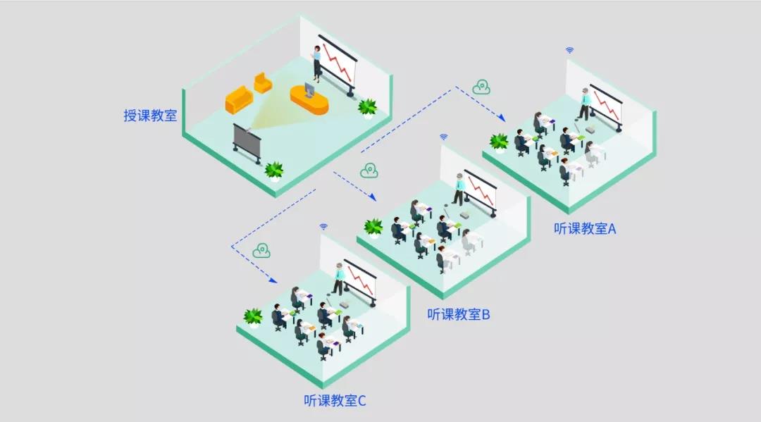 即構(gòu)多場(chǎng)景雙師課堂解決方案，技術(shù)助力教學(xué)模式升級(jí)