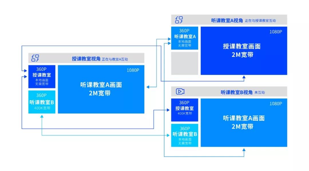 即構(gòu)多場(chǎng)景雙師課堂解決方案，技術(shù)助力教學(xué)模式升級(jí)