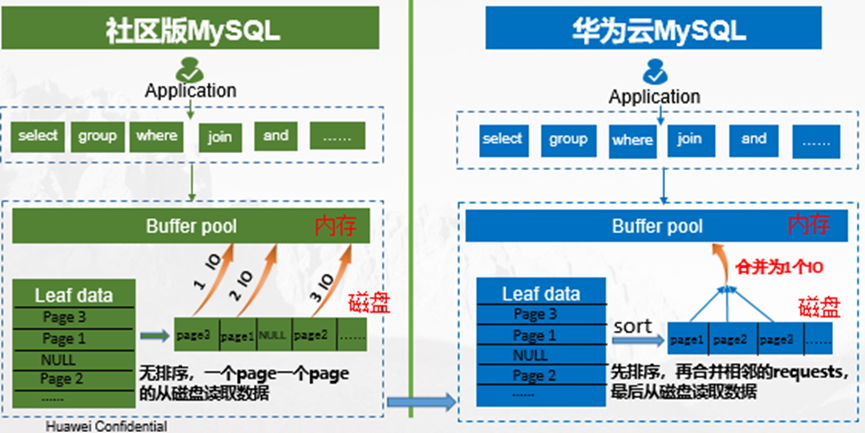 華為云MySQL新增“邏輯預(yù)讀”特性，輕松解決線(xiàn)性預(yù)讀失效問(wèn)題