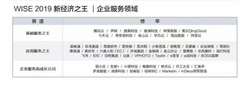 36Kr「新商業(yè)企業(yè)榜單」揭曉，Marketin獲“企業(yè)服務(wù)高成長公司”肯定