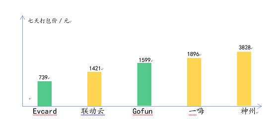春節(jié)租車(chē) 神州一嗨聯(lián)動(dòng)云 哪家最劃算