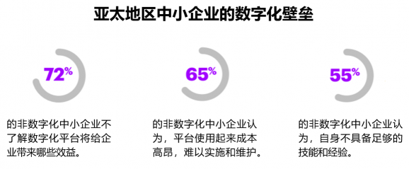 68%中小企業(yè)收緊數(shù)字化投入，超性價比智能OA系統(tǒng)來救場！