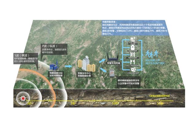 地震預警不止于十秒 5G+天翼云構(gòu)造地震預警的智慧大腦