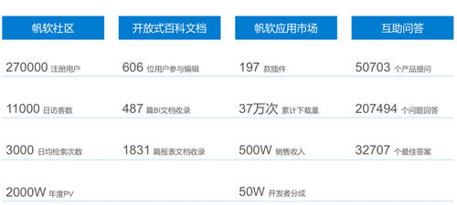 聚焦商業(yè)智能主賽道，帆軟榮登2019年度用戶推薦品牌榜