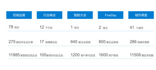 聚焦商業(yè)智能主賽道，帆軟榮登2019年度用戶推薦品牌榜