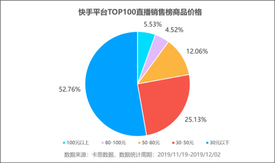 火星文化:透視快手TOP賣貨直播間，品牌原來(lái)還可以這樣玩