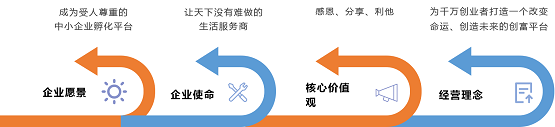 三彩家：讓生活服務(wù)商管理更輕松，賺錢更簡單