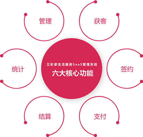 三彩家：讓生活服務(wù)商管理更輕松，賺錢更簡單