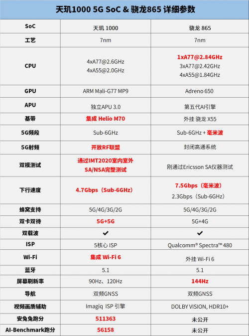 安兔兔公布驍龍865跑分，5G旗艦芯片進(jìn)入雙雄對峙時(shí)代