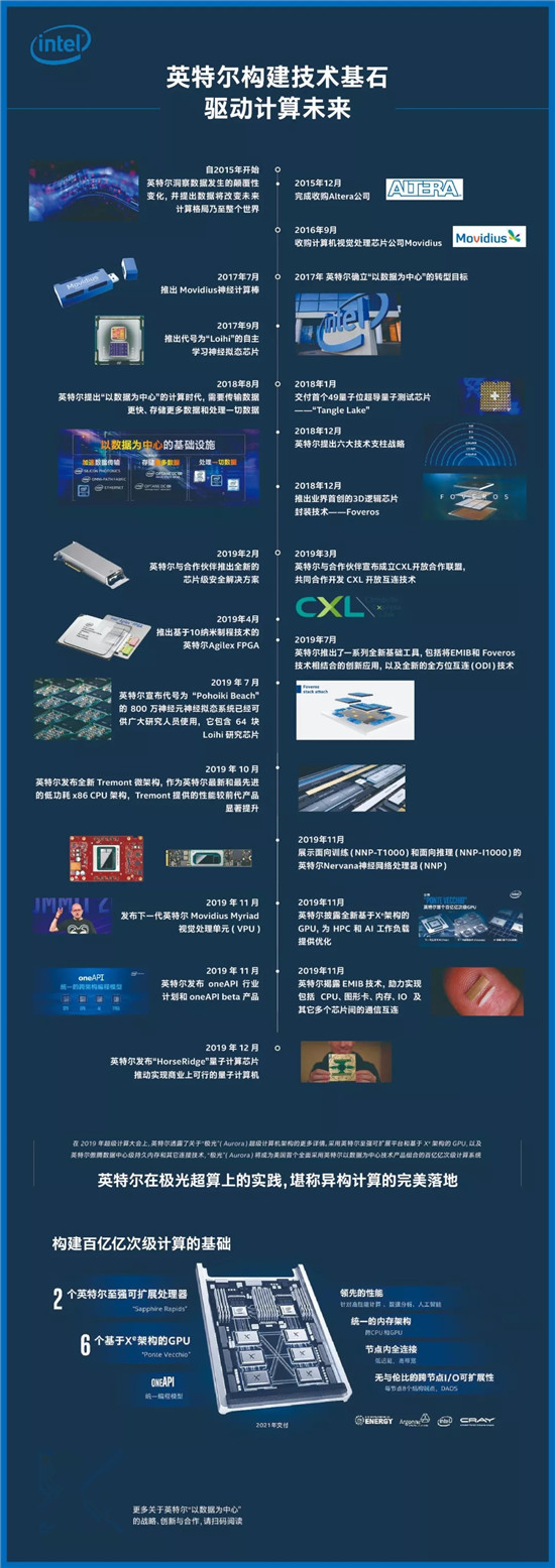 一圖看懂：英特爾以數(shù)據(jù)為中心的整體布局及技術創(chuàng)新里程碑