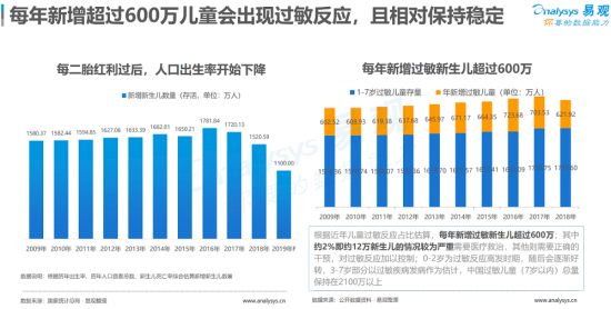 聚焦母嬰消費群體，安我基因發(fā)布《2019兒童過敏基因檢測白皮書》