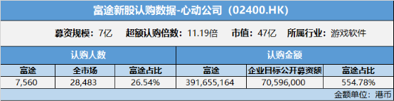 富途包攬心動(dòng)公司目標(biāo)公開(kāi)募資額554% 領(lǐng)銜游戲行業(yè)IPO分銷(xiāo)