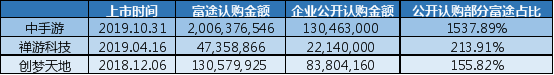 富途包攬心動(dòng)公司目標(biāo)公開(kāi)募資額554% 領(lǐng)銜游戲行業(yè)IPO分銷(xiāo)