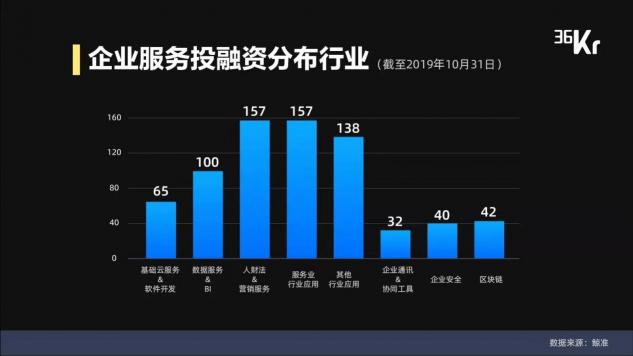 企業(yè)服務(wù)VS寵物經(jīng)濟，2019年兩大創(chuàng)業(yè)風(fēng)口觀察