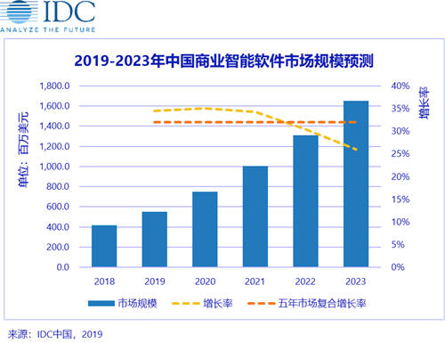 IDC發(fā)布2019H1中國商業(yè)智能軟件市場廠商份額排名，帆軟、SAP、微軟分列前三