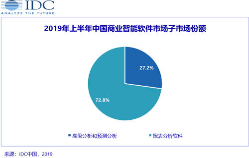 IDC發(fā)布2019H1中國商業(yè)智能軟件市場廠商份額排名，帆軟、SAP、微軟分列前三