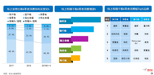《2019中國(guó)寵物消費(fèi)趨勢(shì)報(bào)告》新鮮出爐，貓咪成年輕人標(biāo)配