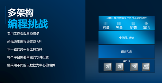 英特爾用oneAPI軟件策略,面對(duì)異構(gòu)挑戰(zhàn)