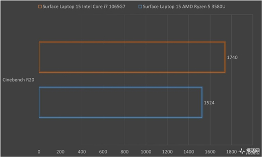 Surface Laptop 3 13.5與15英寸正面對決：十代酷睿是最后贏家