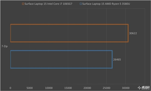 Surface Laptop 3 13.5與15英寸正面對決：十代酷睿是最后贏家