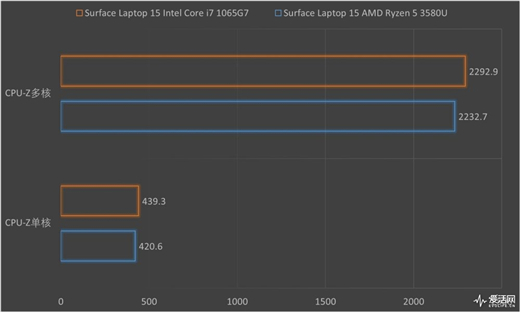 Surface Laptop 3 13.5與15英寸正面對決：十代酷睿是最后贏家