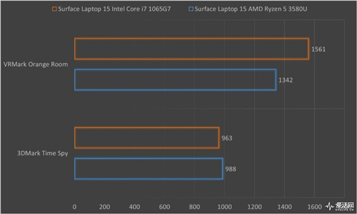 Surface Laptop 3 13.5與15英寸正面對決：十代酷睿是最后贏家