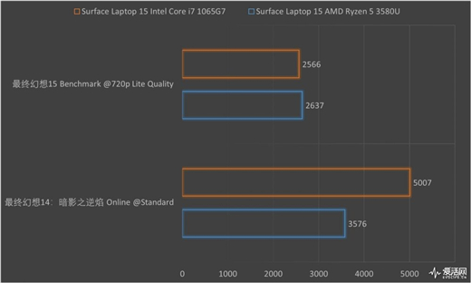 Surface Laptop 3 13.5與15英寸正面對決：十代酷睿是最后贏家