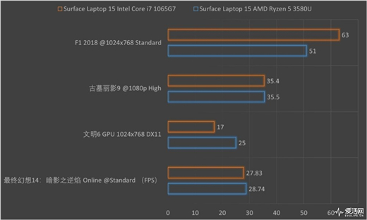 Surface Laptop 3 13.5與15英寸正面對決：十代酷睿是最后贏家