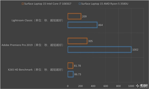 Surface Laptop 3 13.5與15英寸正面對決：十代酷睿是最后贏家
