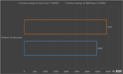 Surface Laptop 3 13.5與15英寸正面對決：十代酷睿是最后贏家