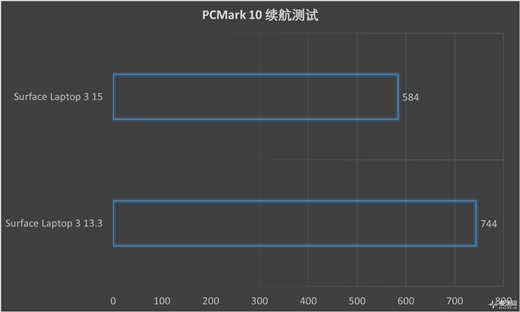Surface Laptop 3 13.5與15英寸正面對決：十代酷睿是最后贏家