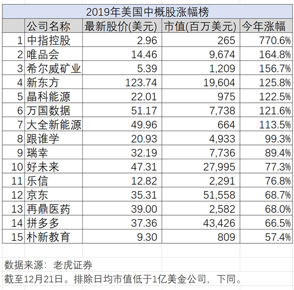 新經(jīng)濟(jì)的2019年大盤點(diǎn)，老虎證券如何帶投資者分享紅利