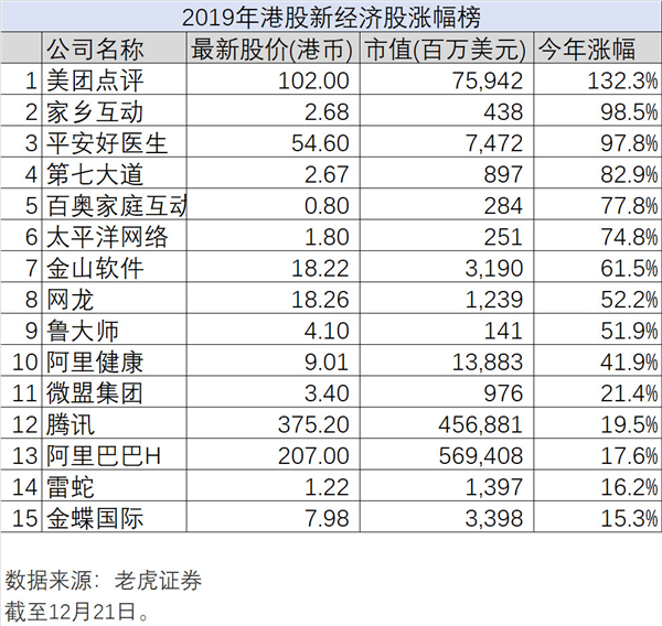 新經(jīng)濟(jì)的2019年大盤點(diǎn)，老虎證券如何帶投資者分享紅利