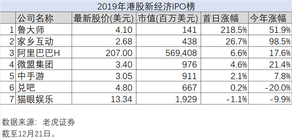 新經(jīng)濟(jì)的2019年大盤點(diǎn)，老虎證券如何帶投資者分享紅利