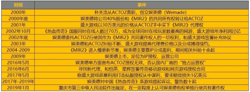 16年《傳奇》IP糾紛要敗，娛美不值德