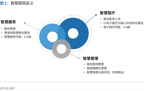 70頁實踐報告，講透智慧醫(yī)院前世今生與未來圖景 