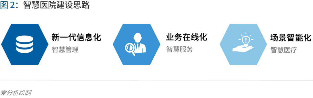 70頁實踐報告，講透智慧醫(yī)院前世今生與未來圖景 