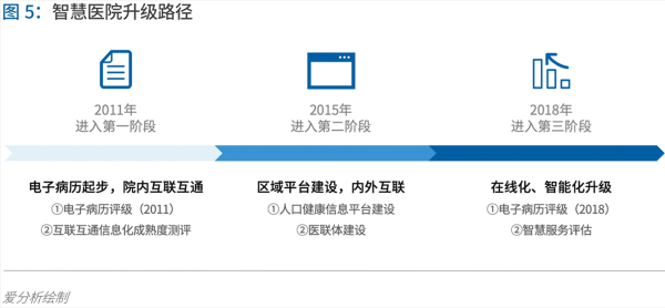 70頁實踐報告，講透智慧醫(yī)院前世今生與未來圖景 