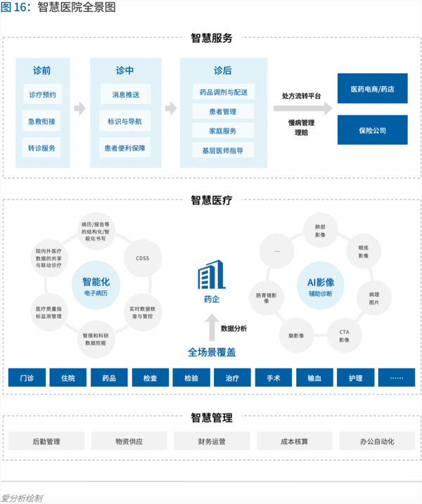 70頁實踐報告，講透智慧醫(yī)院前世今生與未來圖景 