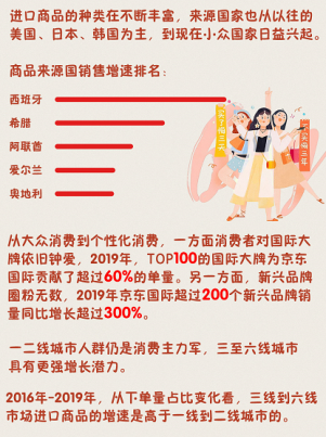 90后扛鼎、95后崛起 京東國(guó)際盤(pán)點(diǎn)進(jìn)口商品消費(fèi)新趨勢(shì)