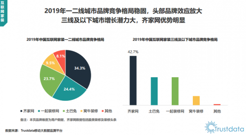 Trustdata報(bào)告：齊家網(wǎng)份額第一，土巴兔被踢出“第一梯隊(duì)”