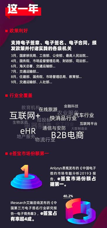 《2019中國電子簽名生態(tài)大數(shù)據(jù)報告》出爐，e簽寶破百億簽署量