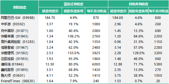 錯(cuò)過九毛九打新？還有讓股友直呼“真香”的富途暗盤等著你