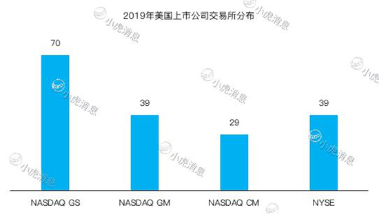 老虎證券2019美股IPO盤點(diǎn)：8成新股首日開盤上漲 賺錢效應(yīng)明顯