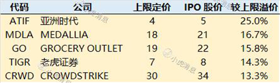 老虎證券2019美股IPO盤點(diǎn)：8成新股首日開盤上漲 賺錢效應(yīng)明顯