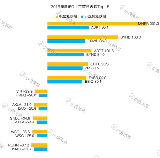 老虎證券2019美股IPO盤點(diǎn)：8成新股首日開盤上漲 賺錢效應(yīng)明顯